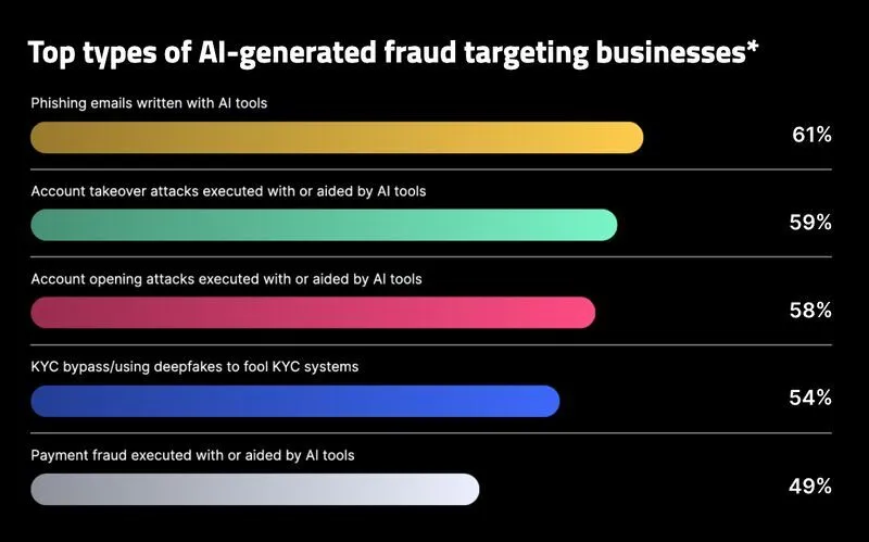 Chart showing rise in AI-generated phishing emails targeting forms